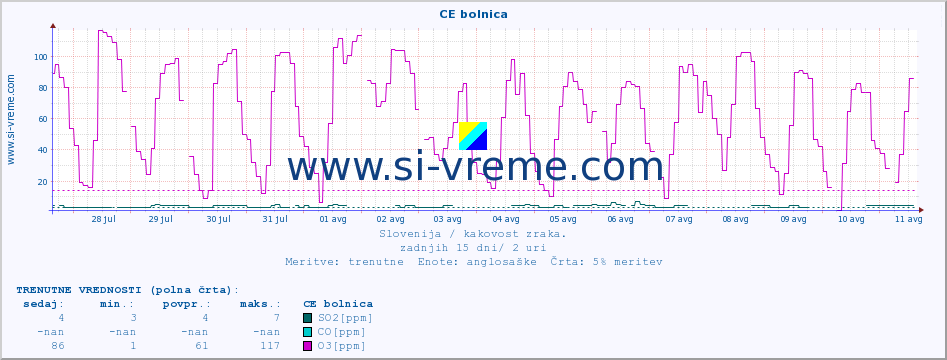 POVPREČJE :: CE bolnica :: SO2 | CO | O3 | NO2 :: zadnji mesec / 2 uri.