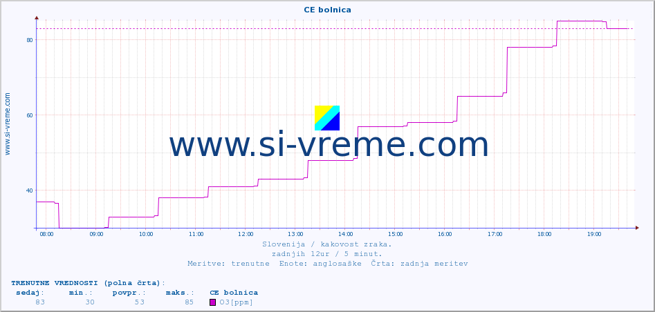 POVPREČJE :: CE bolnica :: SO2 | CO | O3 | NO2 :: zadnji dan / 5 minut.