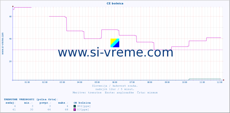 POVPREČJE :: CE bolnica :: SO2 | CO | O3 | NO2 :: zadnji dan / 5 minut.