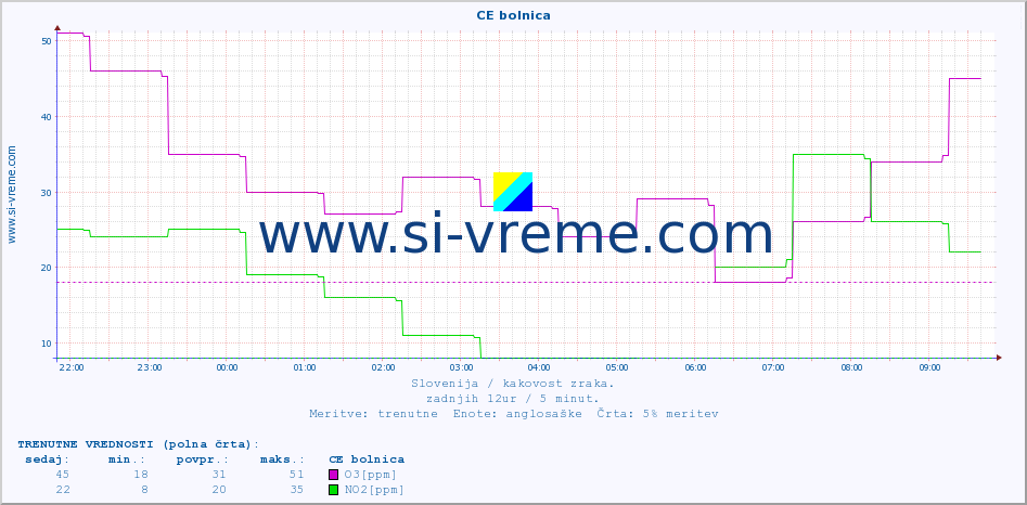 POVPREČJE :: CE bolnica :: SO2 | CO | O3 | NO2 :: zadnji dan / 5 minut.