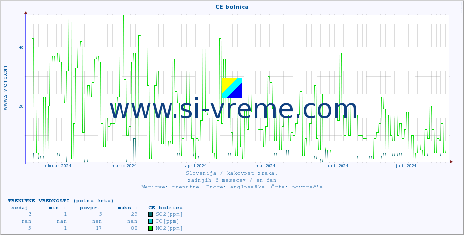 POVPREČJE :: CE bolnica :: SO2 | CO | O3 | NO2 :: zadnje leto / en dan.