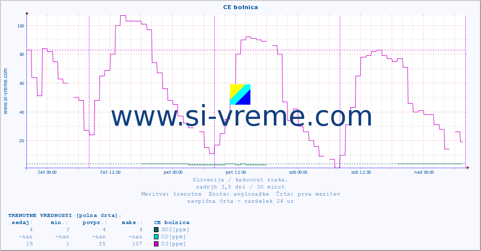 POVPREČJE :: CE bolnica :: SO2 | CO | O3 | NO2 :: zadnji teden / 30 minut.