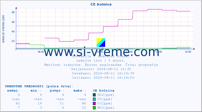 POVPREČJE :: CE bolnica :: SO2 | CO | O3 | NO2 :: zadnji dan / 5 minut.