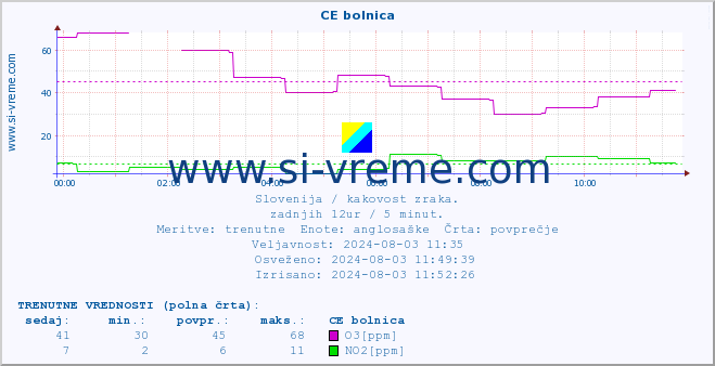 POVPREČJE :: CE bolnica :: SO2 | CO | O3 | NO2 :: zadnji dan / 5 minut.