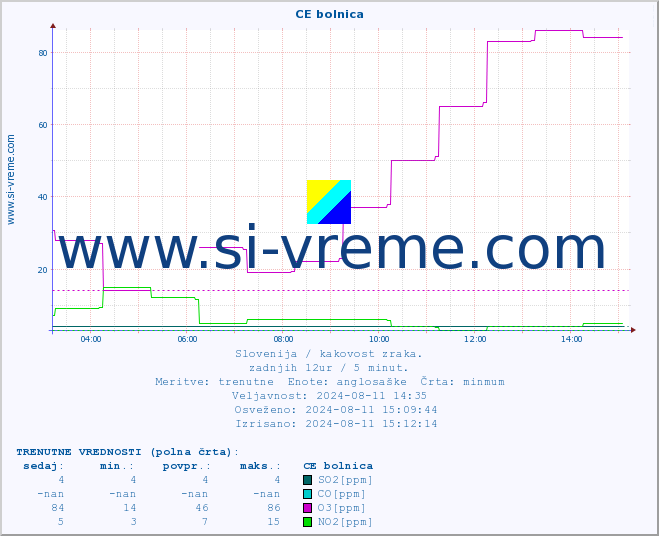 POVPREČJE :: CE bolnica :: SO2 | CO | O3 | NO2 :: zadnji dan / 5 minut.