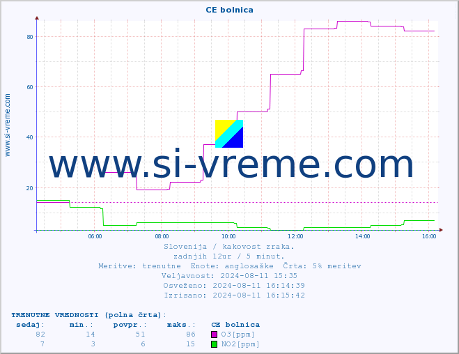 POVPREČJE :: CE bolnica :: SO2 | CO | O3 | NO2 :: zadnji dan / 5 minut.