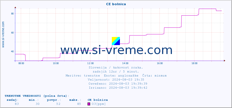 POVPREČJE :: CE bolnica :: SO2 | CO | O3 | NO2 :: zadnji dan / 5 minut.