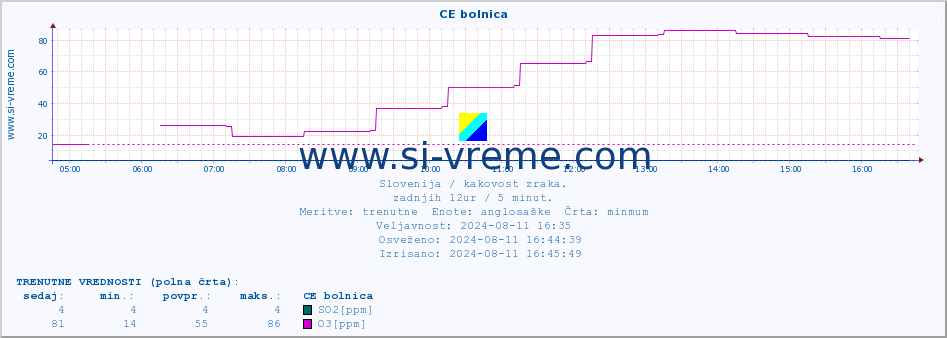 POVPREČJE :: CE bolnica :: SO2 | CO | O3 | NO2 :: zadnji dan / 5 minut.