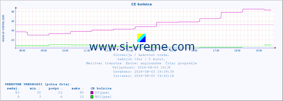 POVPREČJE :: CE bolnica :: SO2 | CO | O3 | NO2 :: zadnji dan / 5 minut.