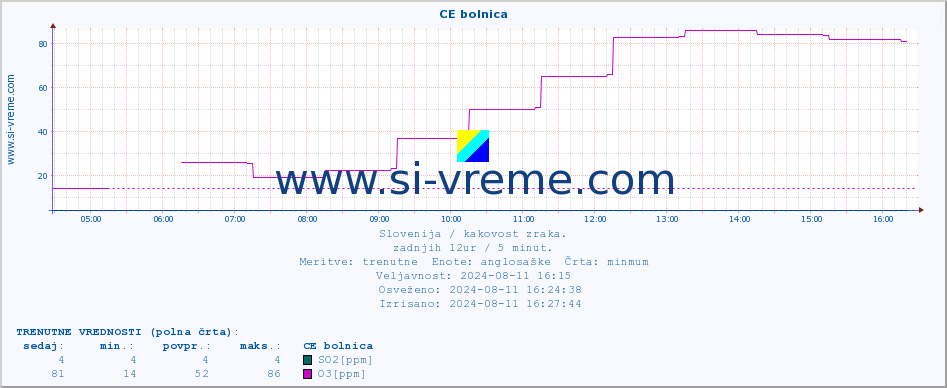 POVPREČJE :: CE bolnica :: SO2 | CO | O3 | NO2 :: zadnji dan / 5 minut.