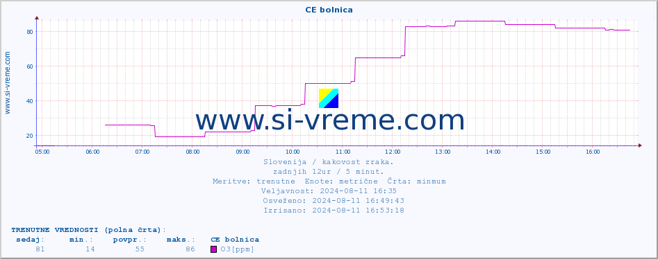 POVPREČJE :: CE bolnica :: SO2 | CO | O3 | NO2 :: zadnji dan / 5 minut.