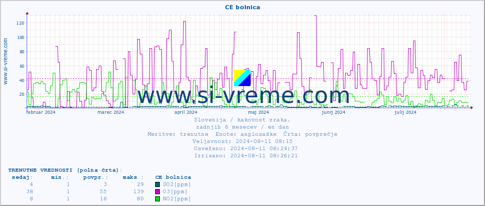 POVPREČJE :: CE bolnica :: SO2 | CO | O3 | NO2 :: zadnje leto / en dan.