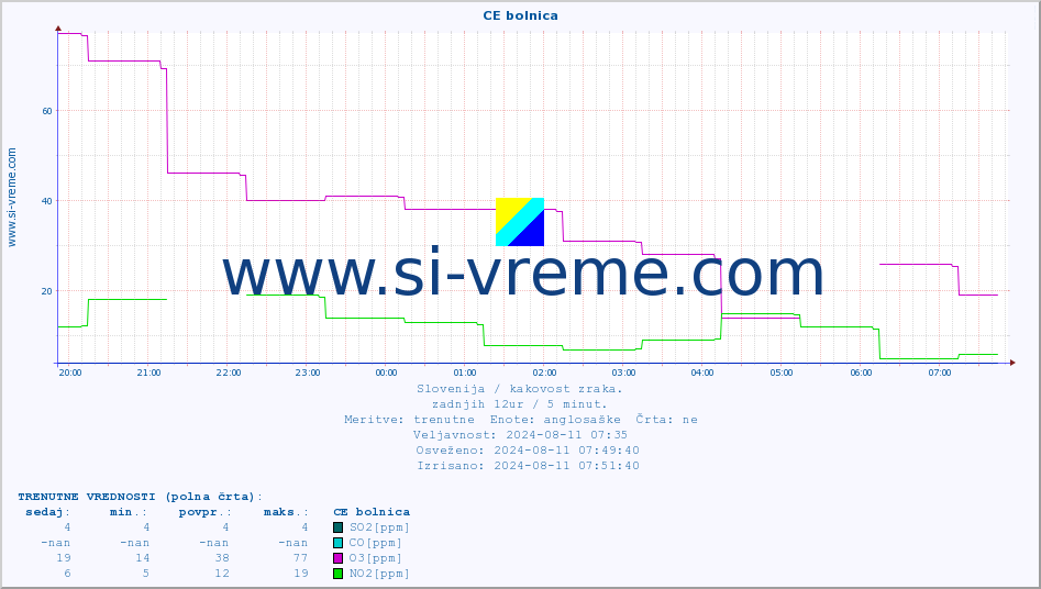 POVPREČJE :: CE bolnica :: SO2 | CO | O3 | NO2 :: zadnji dan / 5 minut.