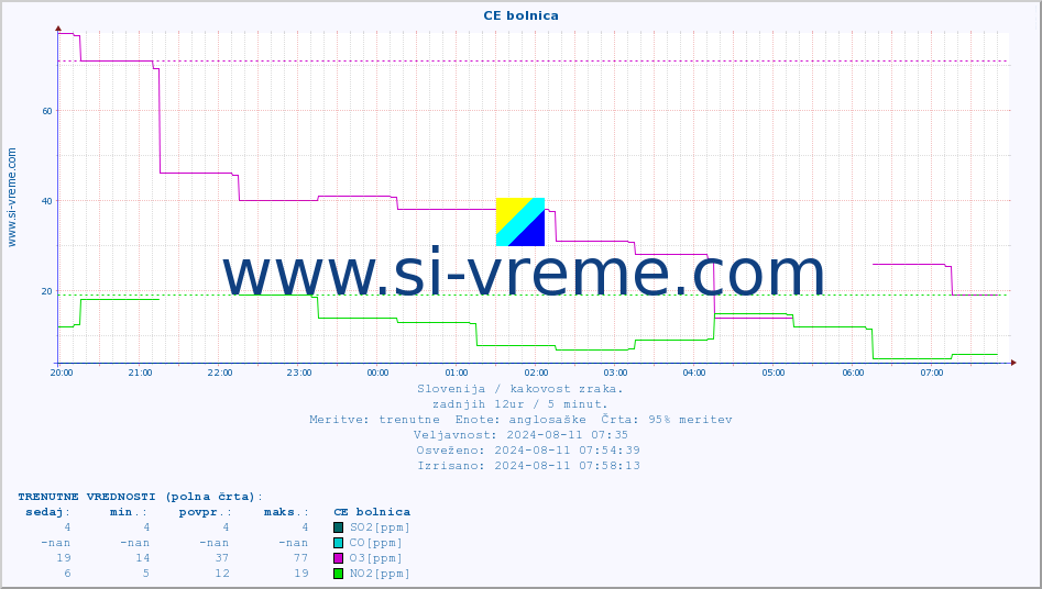 POVPREČJE :: CE bolnica :: SO2 | CO | O3 | NO2 :: zadnji dan / 5 minut.
