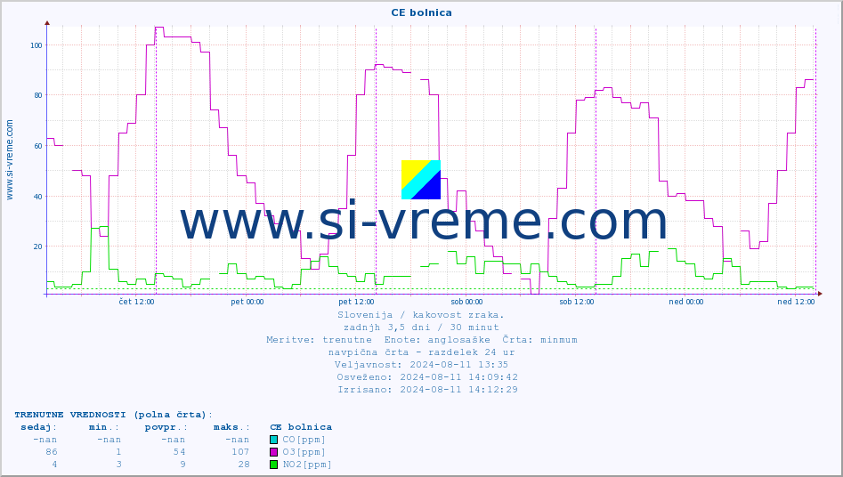 POVPREČJE :: CE bolnica :: SO2 | CO | O3 | NO2 :: zadnji teden / 30 minut.