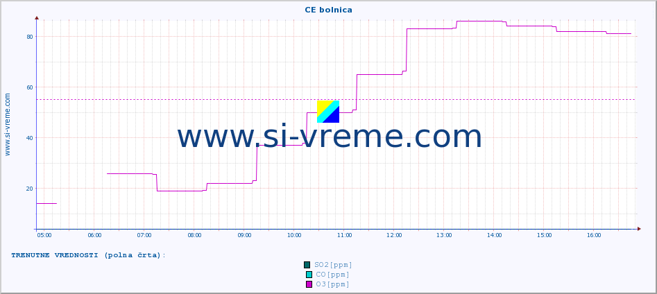 POVPREČJE :: CE bolnica :: SO2 | CO | O3 | NO2 :: zadnji dan / 5 minut.