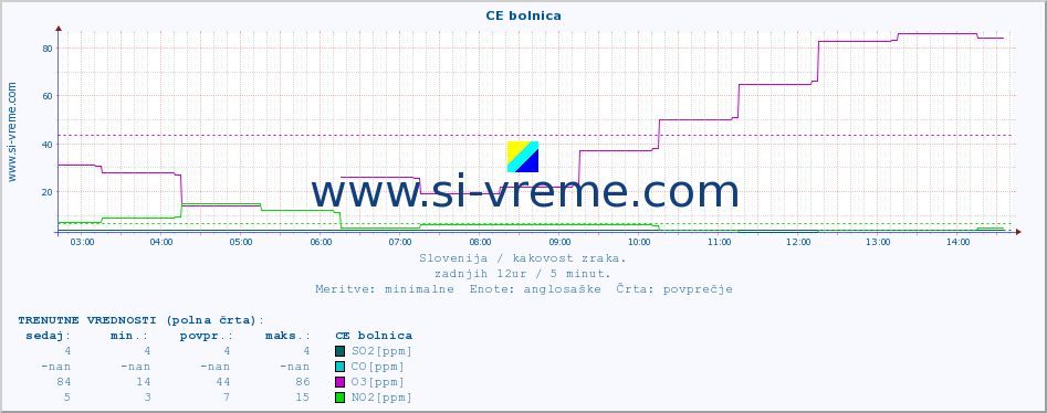 POVPREČJE :: CE bolnica :: SO2 | CO | O3 | NO2 :: zadnji dan / 5 minut.