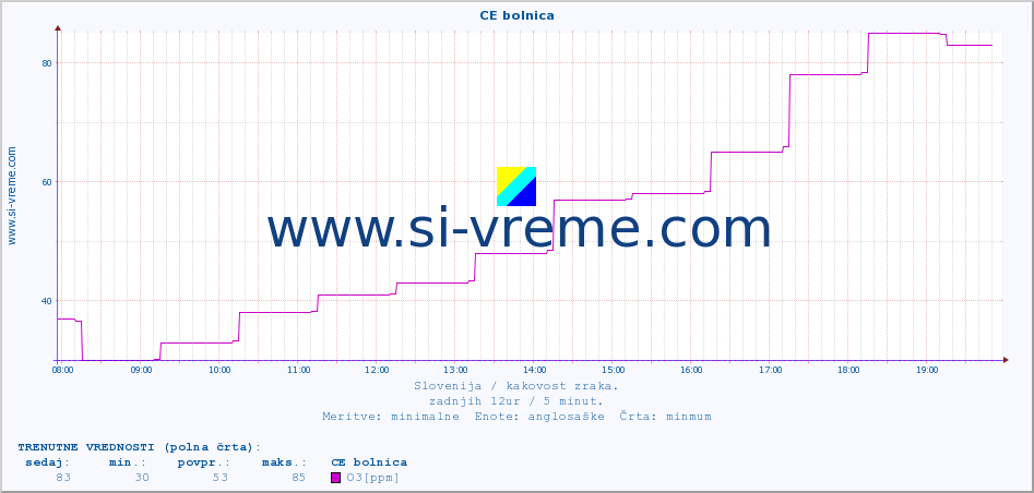 POVPREČJE :: CE bolnica :: SO2 | CO | O3 | NO2 :: zadnji dan / 5 minut.