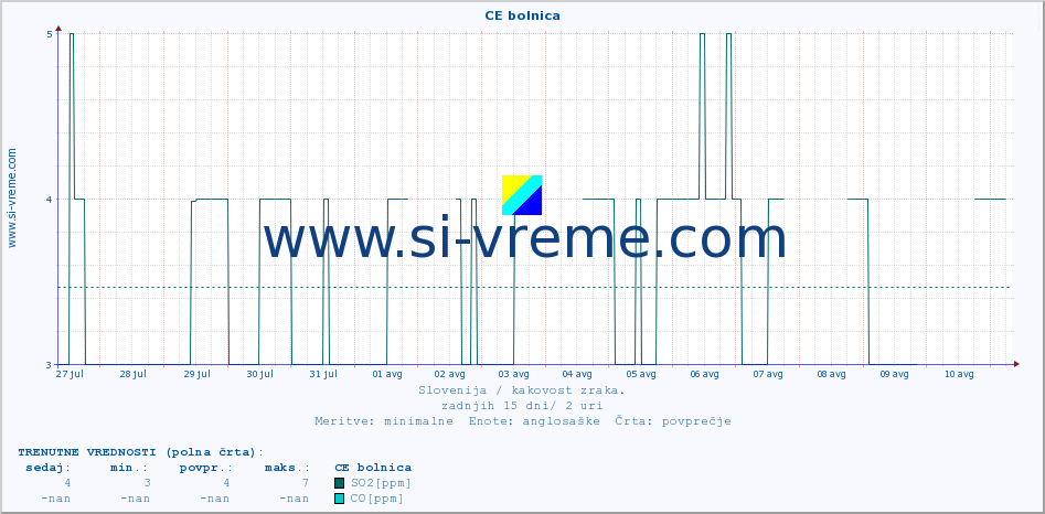 POVPREČJE :: CE bolnica :: SO2 | CO | O3 | NO2 :: zadnji mesec / 2 uri.