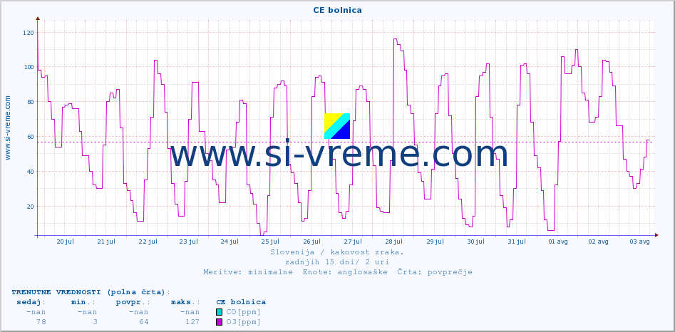 POVPREČJE :: CE bolnica :: SO2 | CO | O3 | NO2 :: zadnji mesec / 2 uri.
