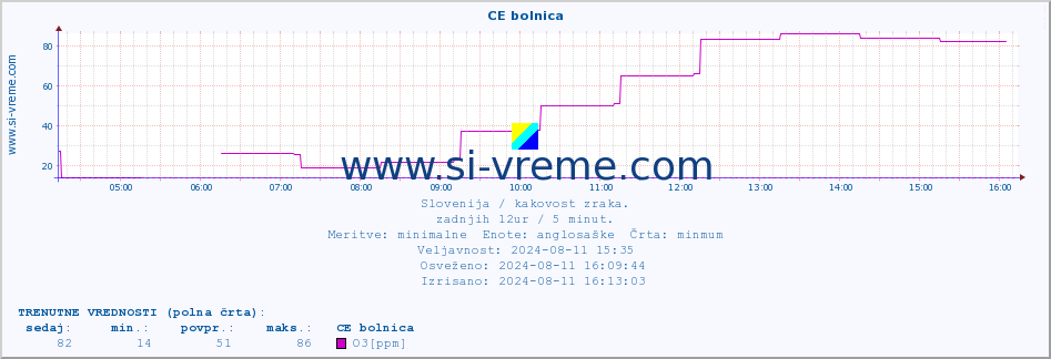 POVPREČJE :: CE bolnica :: SO2 | CO | O3 | NO2 :: zadnji dan / 5 minut.