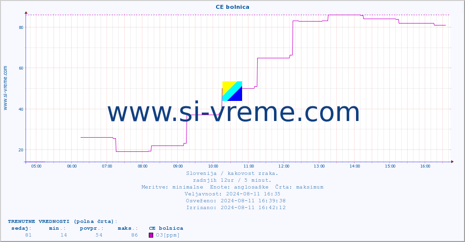 POVPREČJE :: CE bolnica :: SO2 | CO | O3 | NO2 :: zadnji dan / 5 minut.