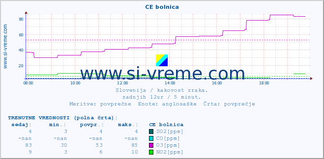 POVPREČJE :: CE bolnica :: SO2 | CO | O3 | NO2 :: zadnji dan / 5 minut.