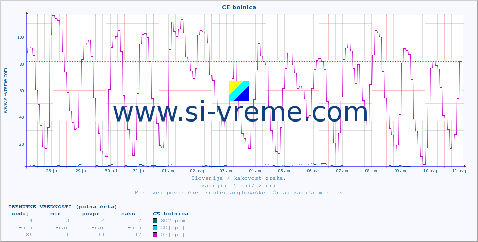 POVPREČJE :: CE bolnica :: SO2 | CO | O3 | NO2 :: zadnji mesec / 2 uri.