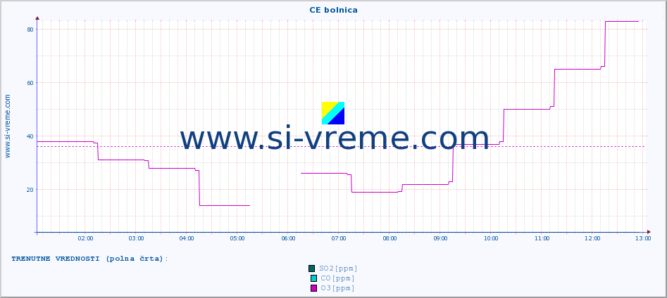 POVPREČJE :: CE bolnica :: SO2 | CO | O3 | NO2 :: zadnji dan / 5 minut.