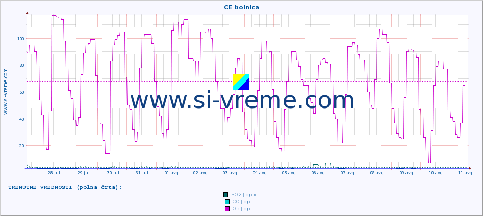 POVPREČJE :: CE bolnica :: SO2 | CO | O3 | NO2 :: zadnji mesec / 2 uri.