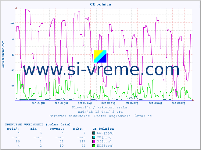 POVPREČJE :: CE bolnica :: SO2 | CO | O3 | NO2 :: zadnji mesec / 2 uri.