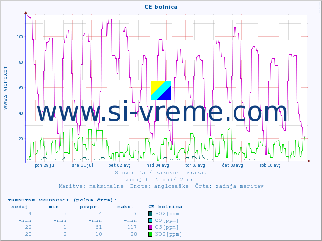 POVPREČJE :: CE bolnica :: SO2 | CO | O3 | NO2 :: zadnji mesec / 2 uri.