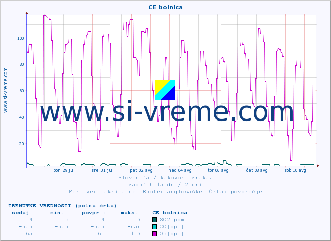 POVPREČJE :: CE bolnica :: SO2 | CO | O3 | NO2 :: zadnji mesec / 2 uri.
