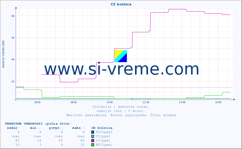 POVPREČJE :: CE bolnica :: SO2 | CO | O3 | NO2 :: zadnji dan / 5 minut.