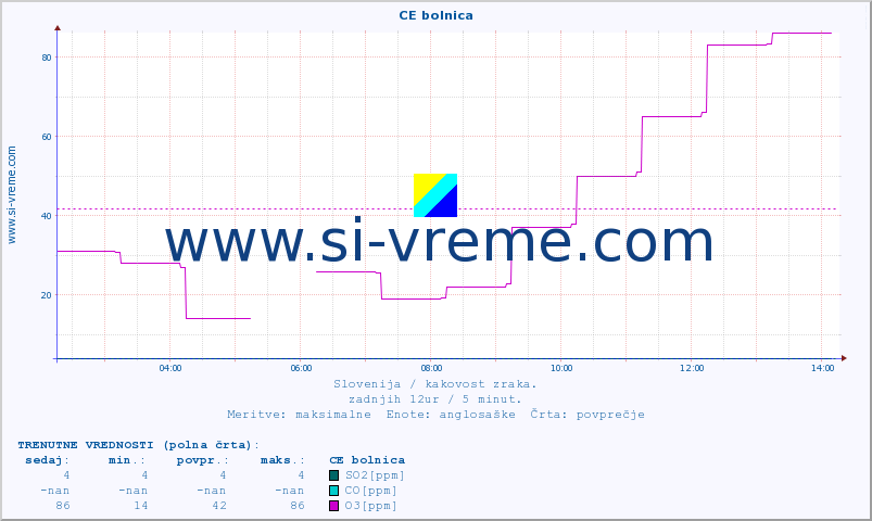 POVPREČJE :: CE bolnica :: SO2 | CO | O3 | NO2 :: zadnji dan / 5 minut.