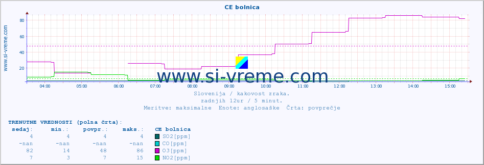 POVPREČJE :: CE bolnica :: SO2 | CO | O3 | NO2 :: zadnji dan / 5 minut.