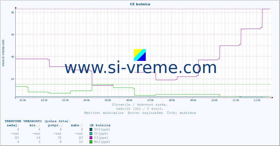 POVPREČJE :: CE bolnica :: SO2 | CO | O3 | NO2 :: zadnji dan / 5 minut.