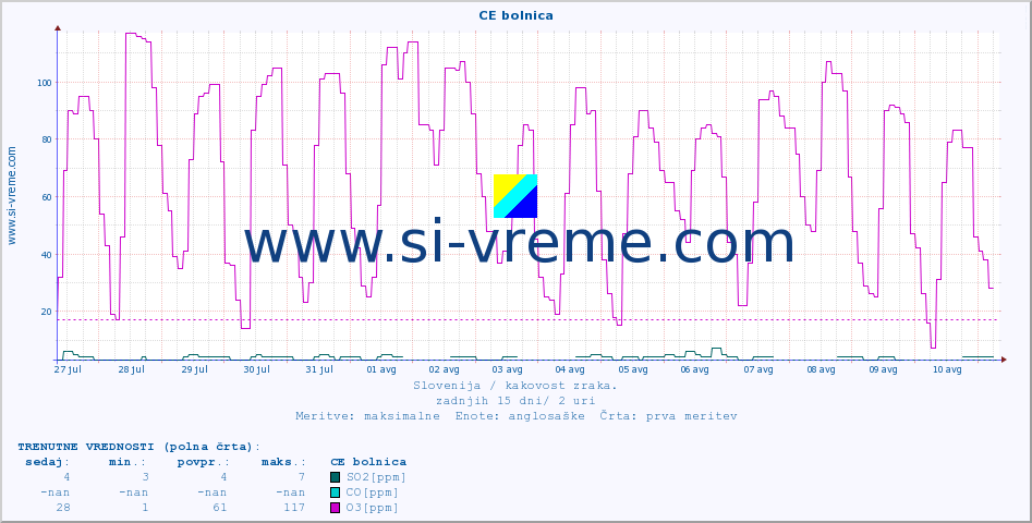 POVPREČJE :: CE bolnica :: SO2 | CO | O3 | NO2 :: zadnji mesec / 2 uri.