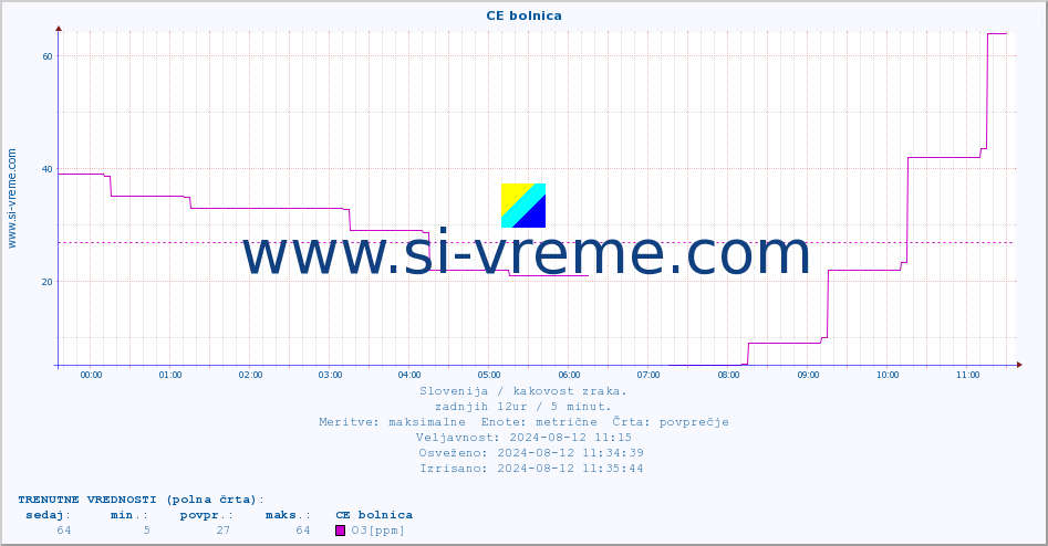 POVPREČJE :: CE bolnica :: SO2 | CO | O3 | NO2 :: zadnji dan / 5 minut.