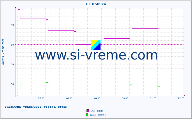 POVPREČJE :: CE bolnica :: SO2 | CO | O3 | NO2 :: zadnji dan / 5 minut.