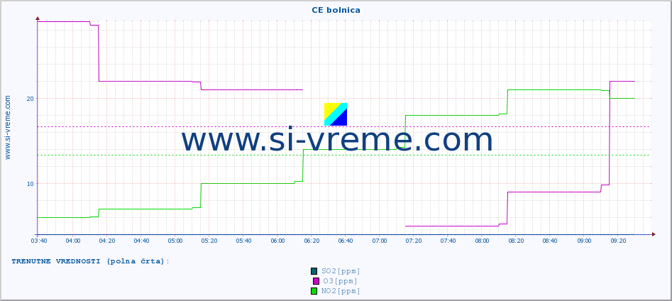 POVPREČJE :: CE bolnica :: SO2 | CO | O3 | NO2 :: zadnji dan / 5 minut.