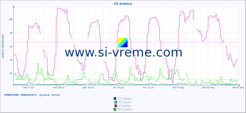 POVPREČJE :: CE bolnica :: SO2 | CO | O3 | NO2 :: zadnji mesec / 2 uri.