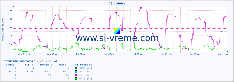 POVPREČJE :: CE bolnica :: SO2 | CO | O3 | NO2 :: zadnji mesec / 2 uri.