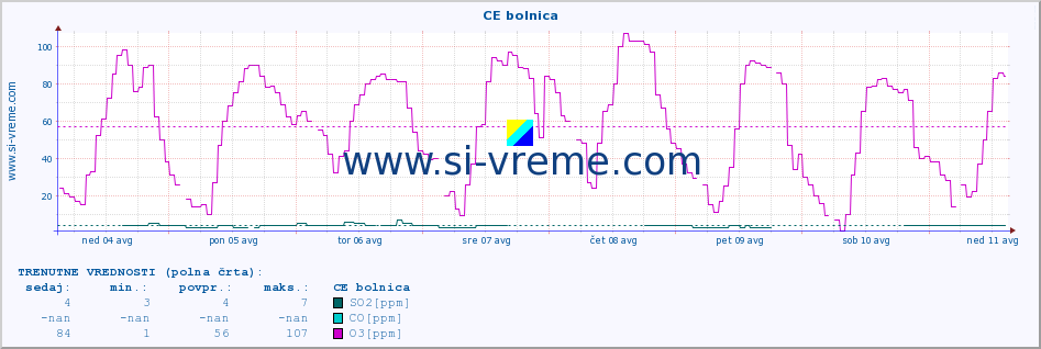 POVPREČJE :: CE bolnica :: SO2 | CO | O3 | NO2 :: zadnji mesec / 2 uri.