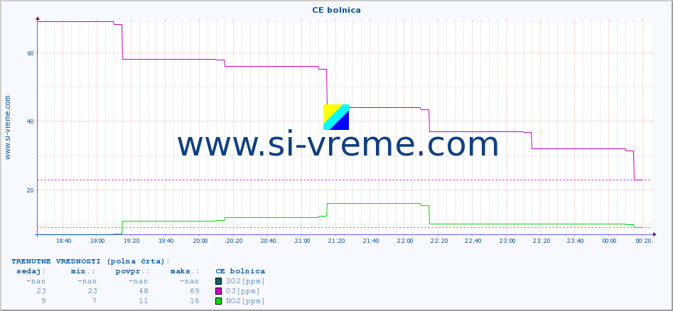 POVPREČJE :: CE bolnica :: SO2 | CO | O3 | NO2 :: zadnji dan / 5 minut.