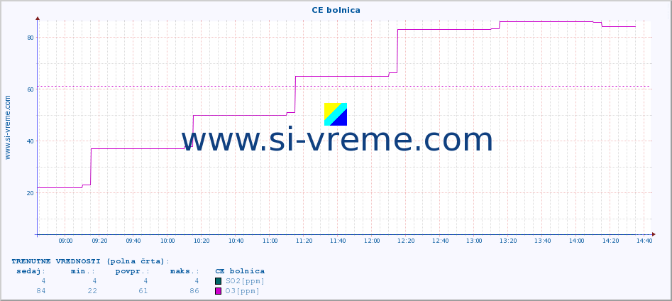 POVPREČJE :: CE bolnica :: SO2 | CO | O3 | NO2 :: zadnji dan / 5 minut.