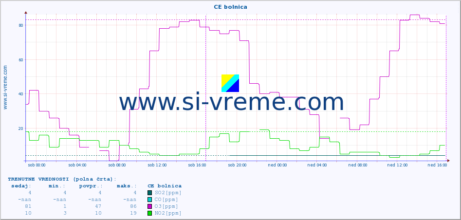 POVPREČJE :: CE bolnica :: SO2 | CO | O3 | NO2 :: zadnji teden / 30 minut.
