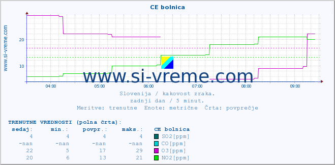 POVPREČJE :: CE bolnica :: SO2 | CO | O3 | NO2 :: zadnji dan / 5 minut.