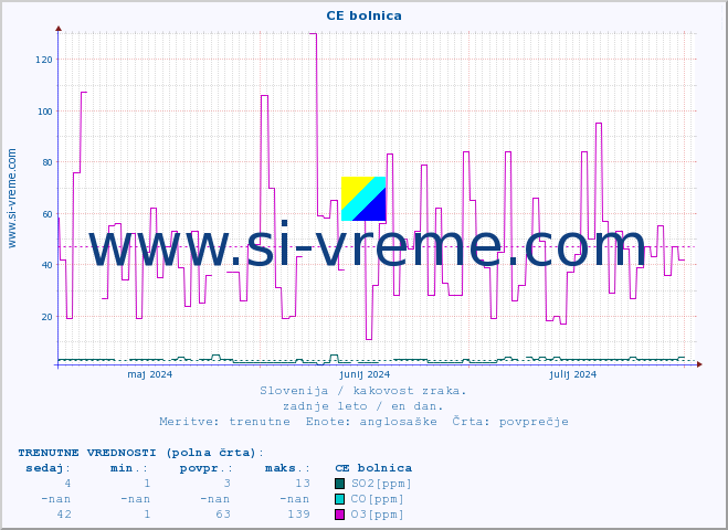 POVPREČJE :: CE bolnica :: SO2 | CO | O3 | NO2 :: zadnje leto / en dan.