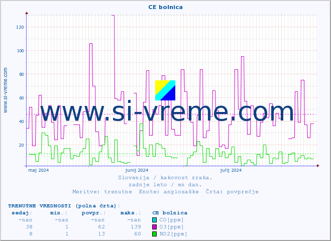 POVPREČJE :: CE bolnica :: SO2 | CO | O3 | NO2 :: zadnje leto / en dan.